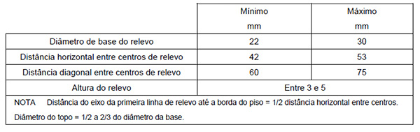 Dimensão do piso podotátil de alerta